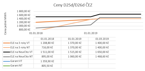 Cena produktu na dobu neurčitou vzrostla během roku 2018 na od plánovanou cenu 1650,- VT a 1468,- NT.