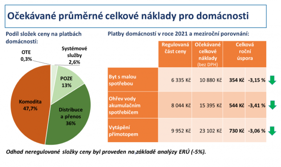 Ceny elektřiny pro domácnosti mírně poklesnou