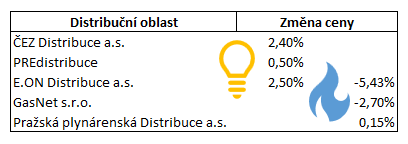 Zdražování distribuce 2018