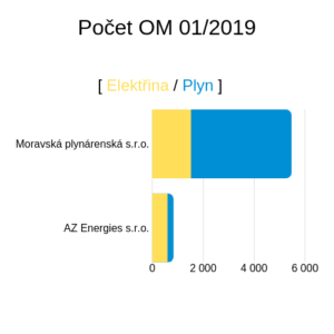 Velikost dodavatele az energies