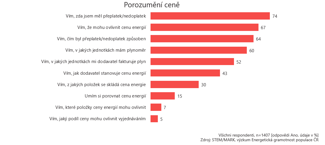 cena energií