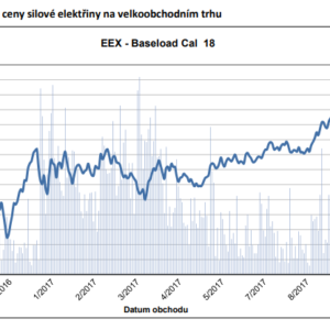 Graf vývoje cen eleketřiny v roce 2017. Zdroj: Tisková Zpráva ERÚ