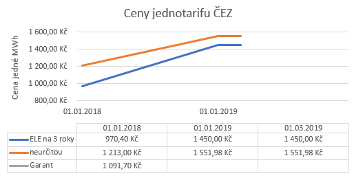 Cena akčního produktu vzrostla během roku 2018 z 970,- Kč na plánovaných 1450,- Kč od 1.3.2019. Nárůst o bezmála 44% způsobil především vývo cen na burze.