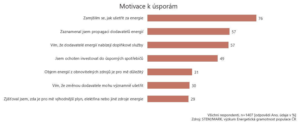 Motivace k úsporám