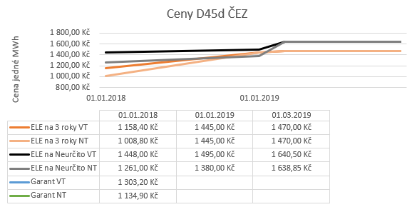 Topení elektřinou zdražilo. Cena MWh je v průměru o 400,- Kč vyšší než před rokem.