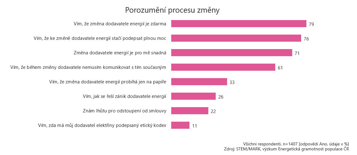 zmena dodavtele energii